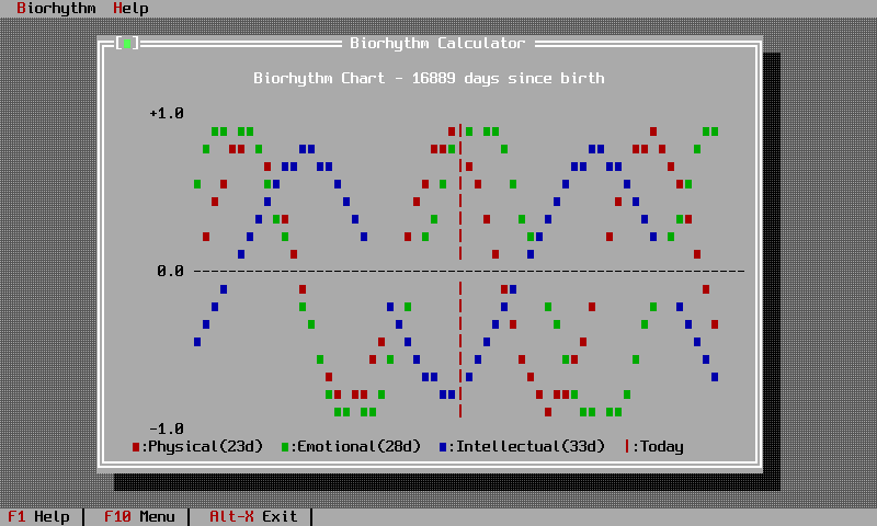A biorhythm chart drawn in coloured text cells