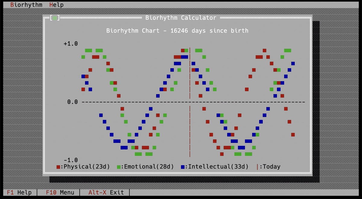 A biorhythm chart drawn in coloured text cells